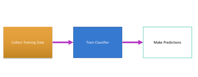 Machine Learning —The conjuring code Episode #1