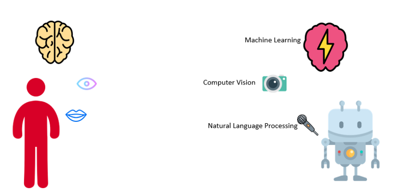 Machine Learning —The conjuring code Episode #1